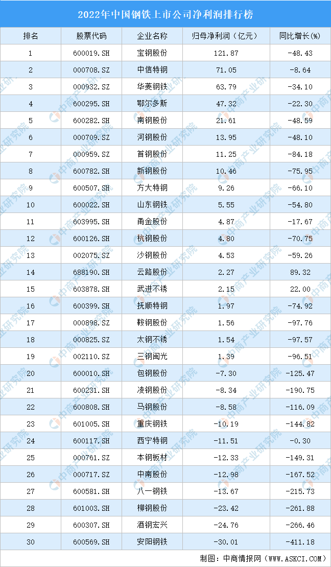 2022年中国钢铁行业上市公司净利润排行榜（附全榜单）-中国中钢集团公司上市公司
