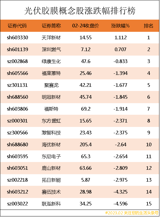 【推荐】光伏胶膜概念股涨跌幅排行榜光伏胶膜上市公司龙头股有哪些？-光伏薄膜上市公司福