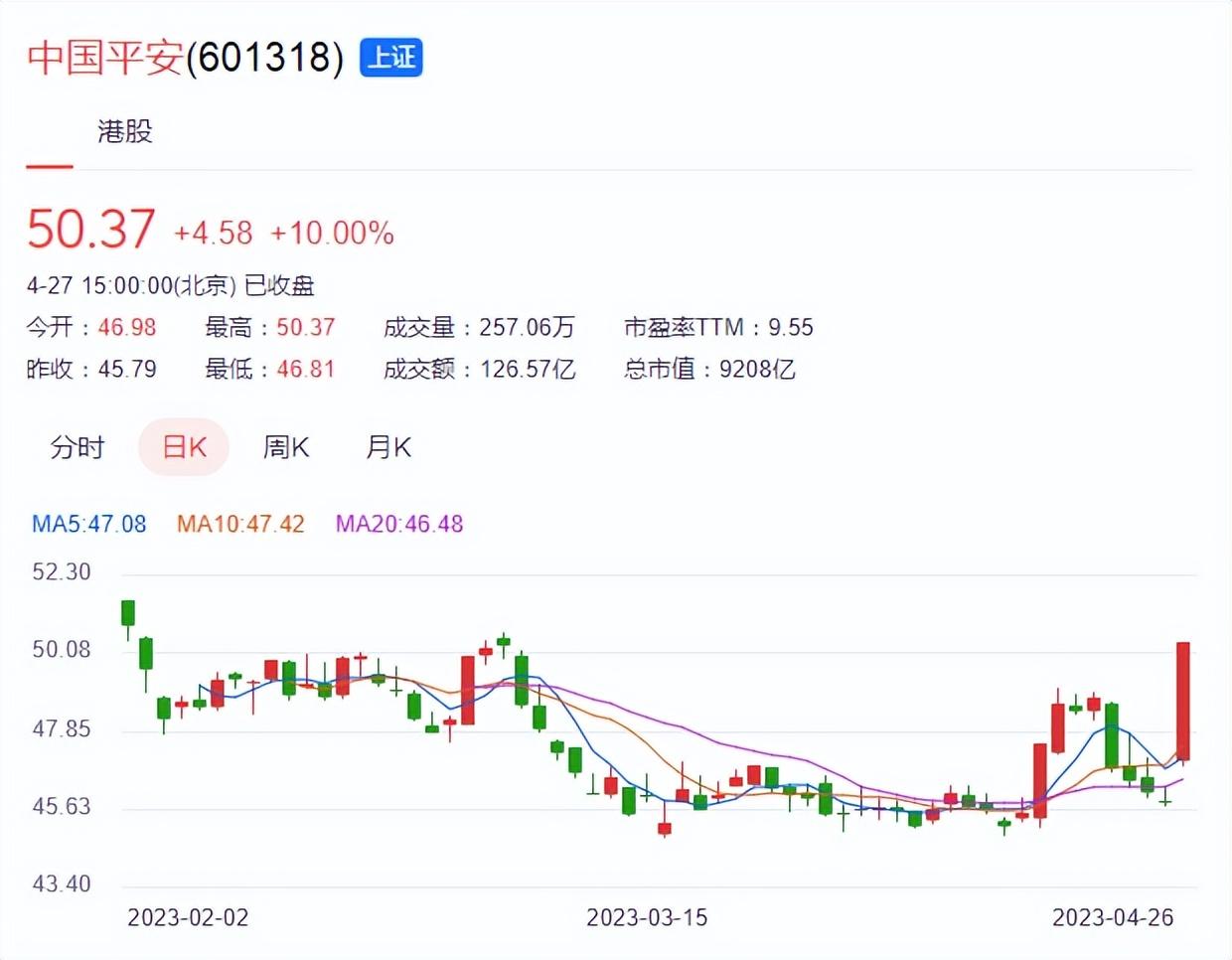【推荐】中国平安时隔八年再度涨停-2015年中国平安股每股多少钱