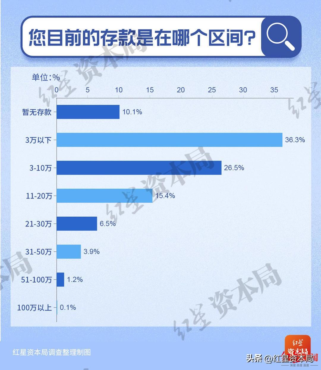 2035份问卷，30岁以下储蓄调查｜7成存款不足10万，超一半人存在微信支付宝-30岁的单身女人存款一般有多少