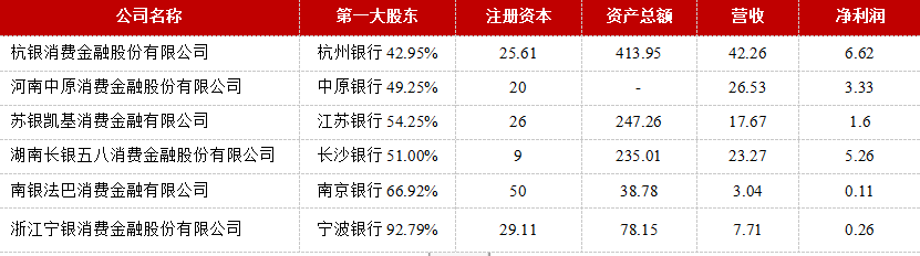 城商行消费金融公司信用分析-金融投资公司靠谱吗