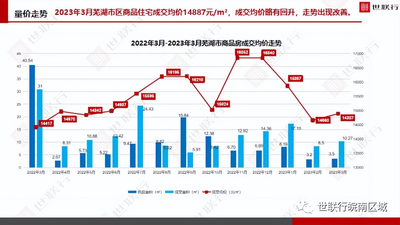 5盘卖出火热行情，在芜湖，刚需还没有被抛弃-芜湖世联投资管理有限公司