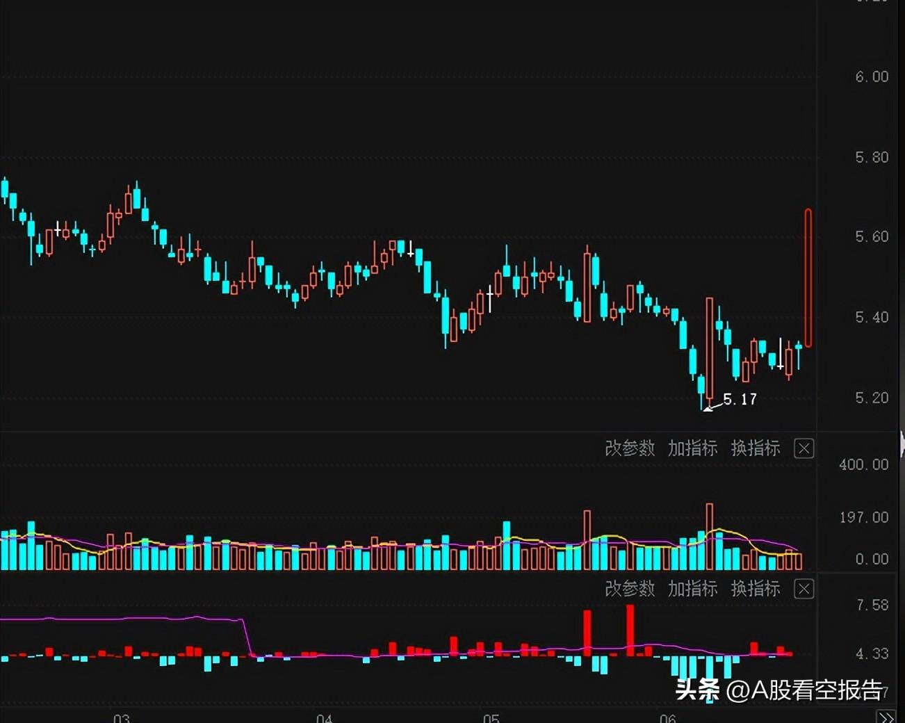 三峡能源：蠢蠢欲动静待大阳线！AI题材沦为血包！（6月27日评）-三峡能源股票最新资讯