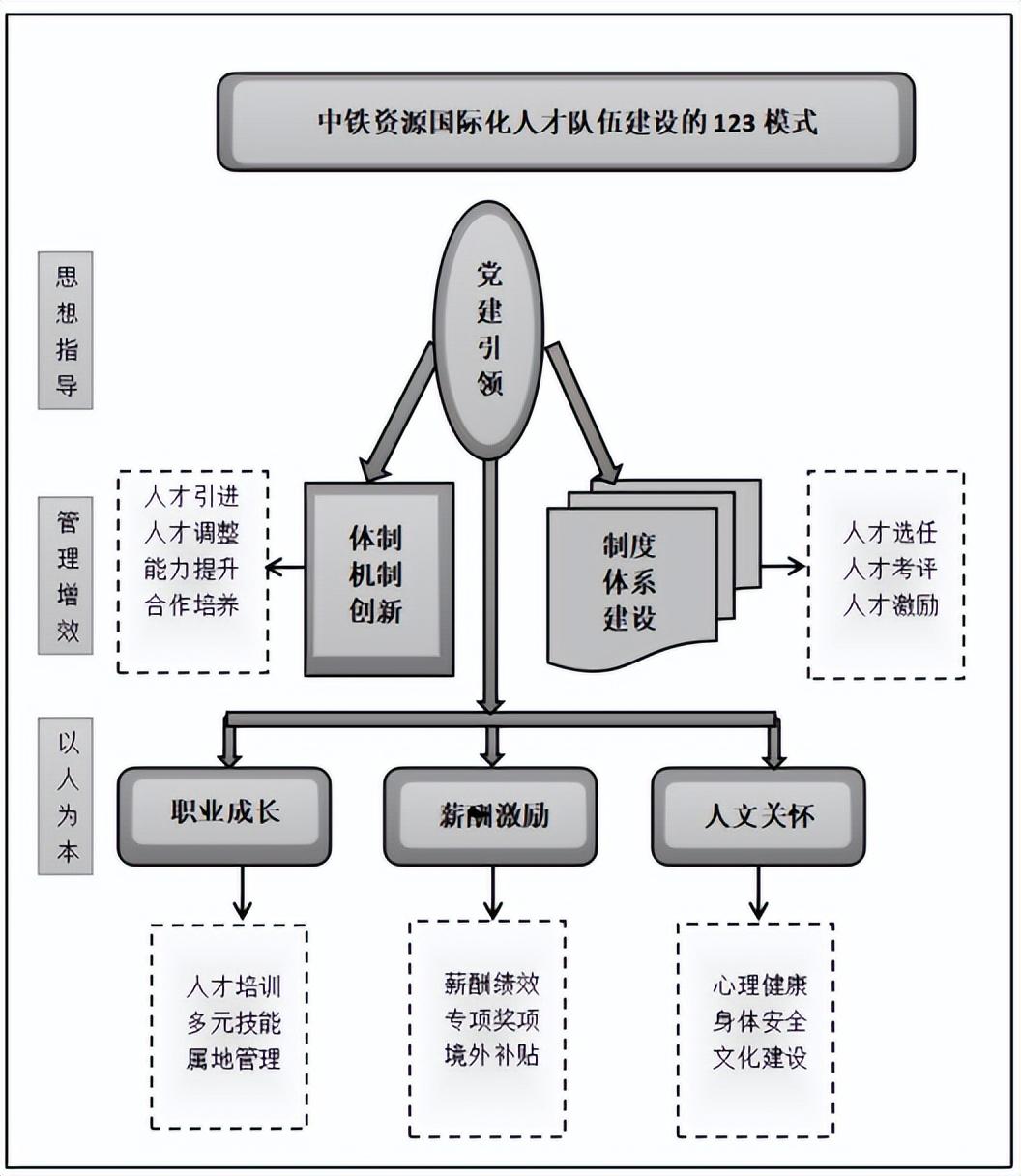 成果中铁资源集团国际化人才队伍建设的“123模式”（上）-华刚矿业股份公司