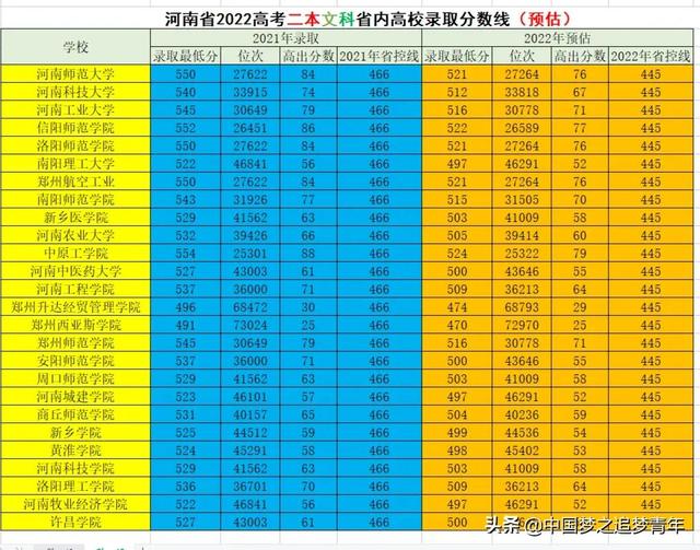 本文根据2021年河南省内高校录取分数线和全省位次,预估2022年省内