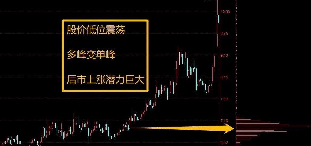 炒股不懂筹码分布，股龄再长也难成高手，六张图告诉你秘密-股票庄家需要多少筹码