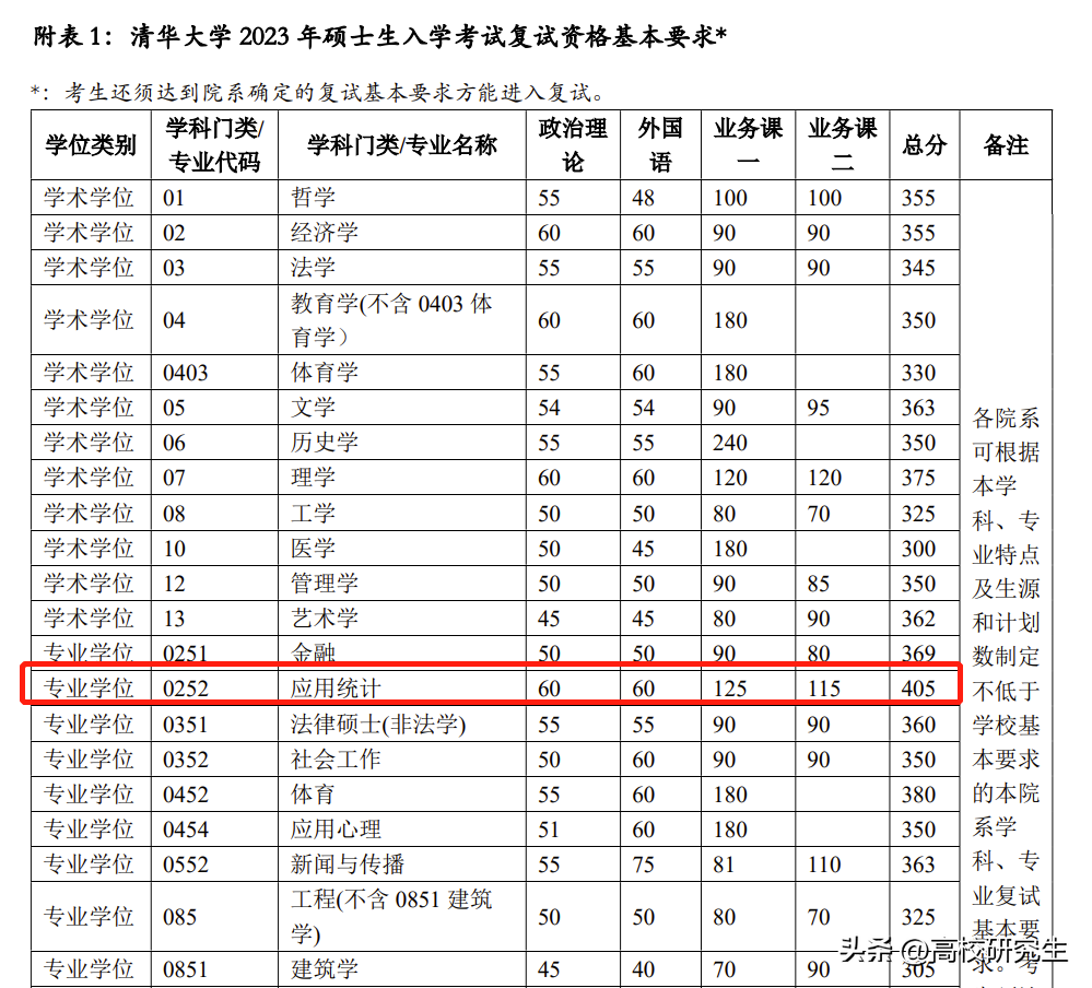 清华2023考研校线公布，金融暴跌34分仅369分，应用心理暴跌36分-金融高考数学多少分
