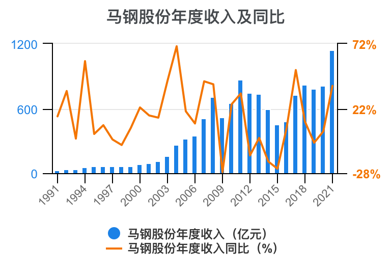 一次看完马钢股份财务分析2022-03-马钢2014年上交多少税