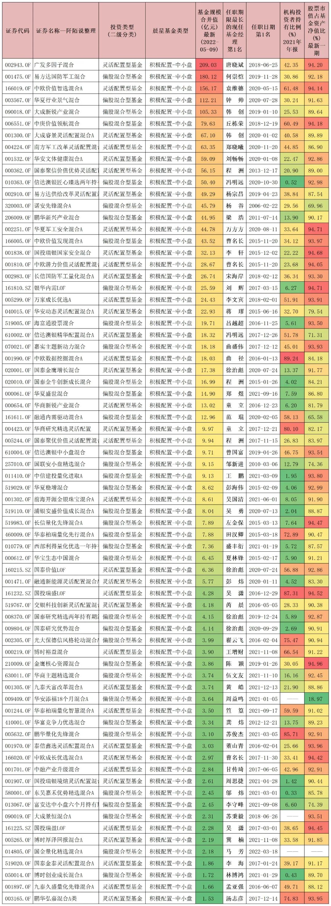 【推荐】几只优秀的中小盘基金成长性基金