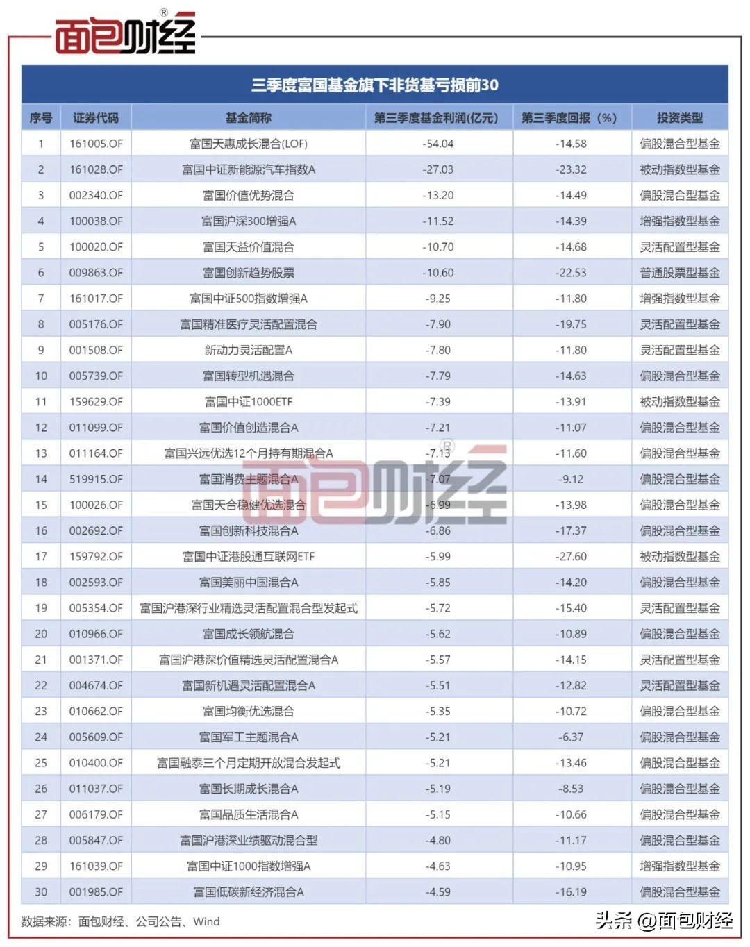 富国基金：非货基三季度浮亏433亿，半年收取管理费27亿-富国300指数基金
