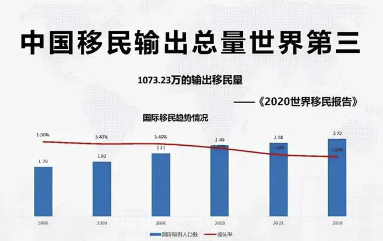 【推荐】2023年国内移民趋势揭秘你知道有多少人想移民吗中国每年移民多少人