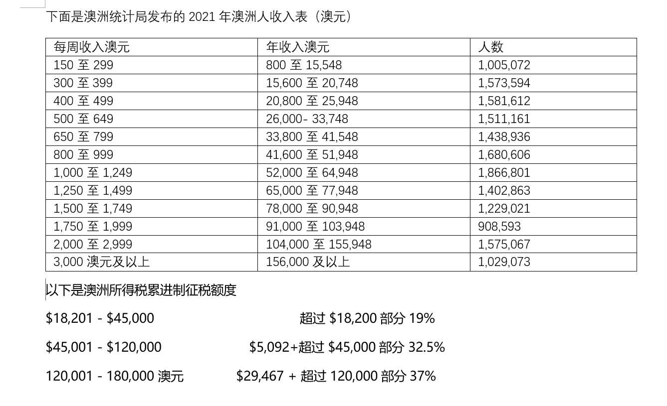 澳洲人的真实生活，收入、财产和负债-税前年薪40万税后多少