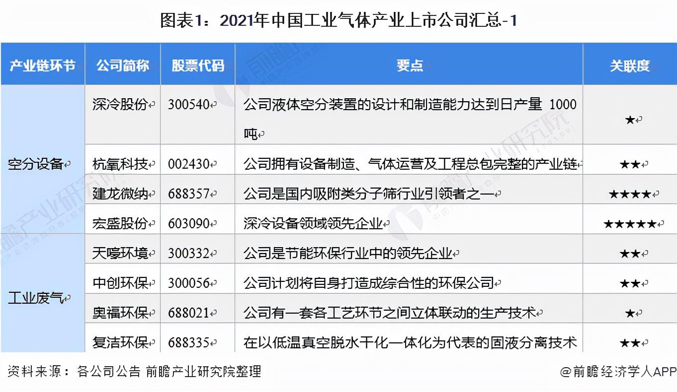 「最全」2021年中国工业气体行业上市公司全方位对比(附业务布局)-中国气体上市公司