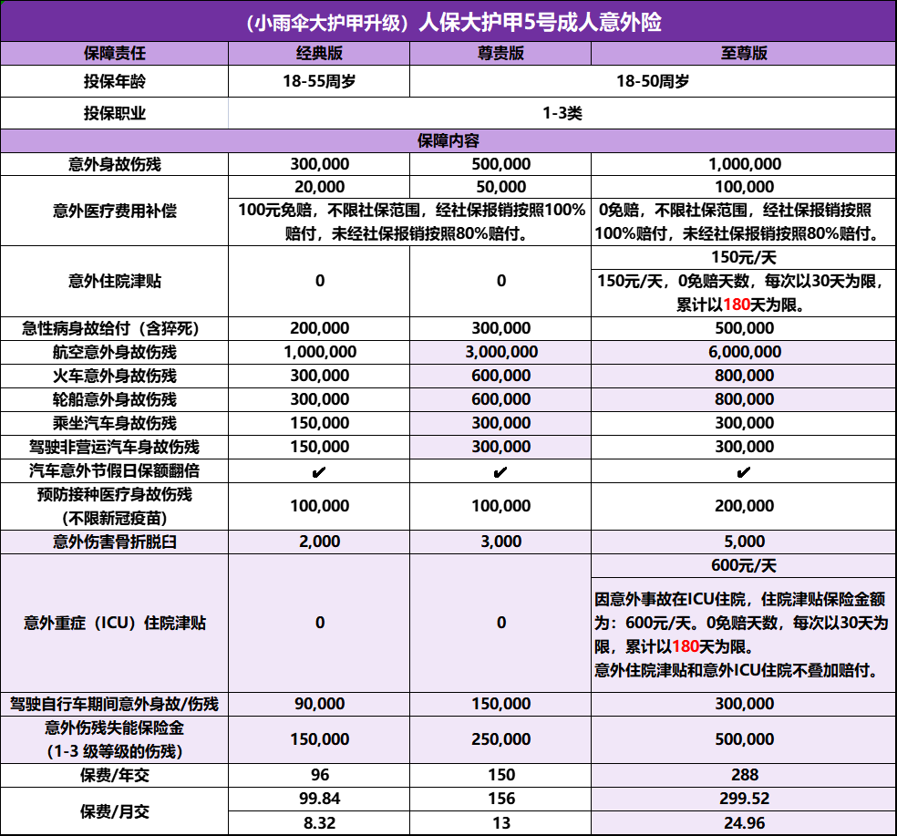 成人意外险推荐2023年成人意外险买这款，每天8毛保100万-人身保险最大额多少钱