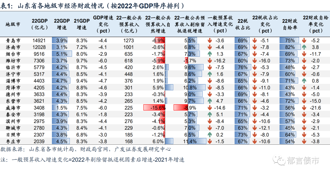 山东82个区县2022年经济财政债务大盘点-山东省经济融资担保股份有限公司