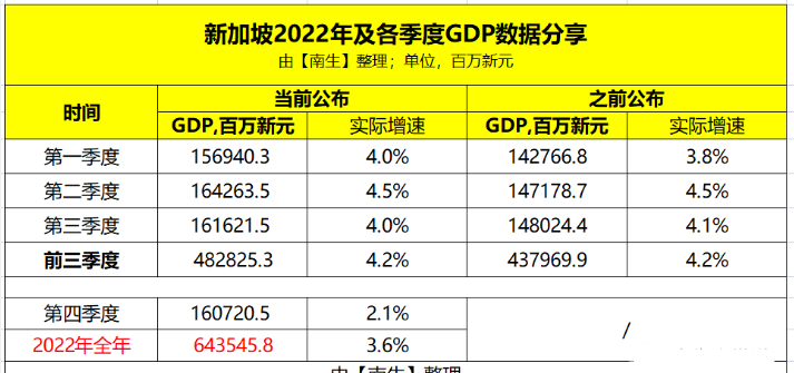 新加坡人均GDP8万美元，但30退休老人还在打工，你还羡慕吗？新加波多少千万富翁【前列康】
