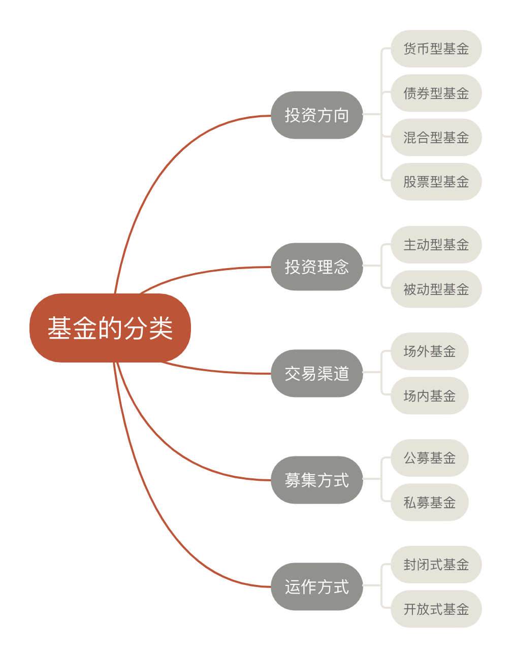 认识基金（一）——基金分类-基金分类