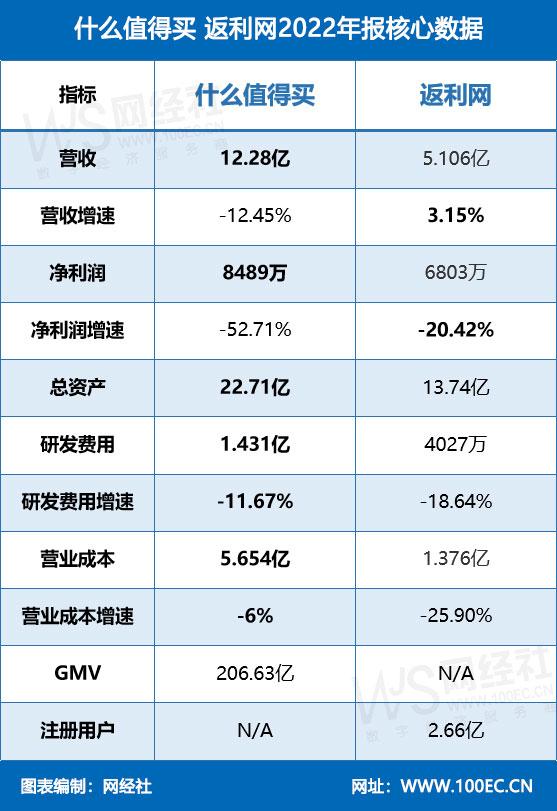 导购电商上市公司2022年报PK什么值得买返利网谁更赚钱？-淘粉吧支持多少平台
