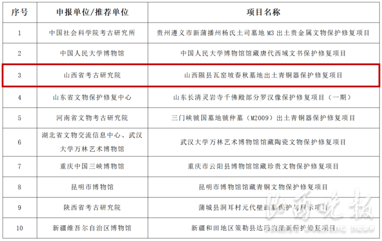“2022全国十佳文物藏品修复项目”揭晓山西隰县瓦窑坡春秋墓地出土青铜器保护修复项目成功入选国家社科基金委【前列康】