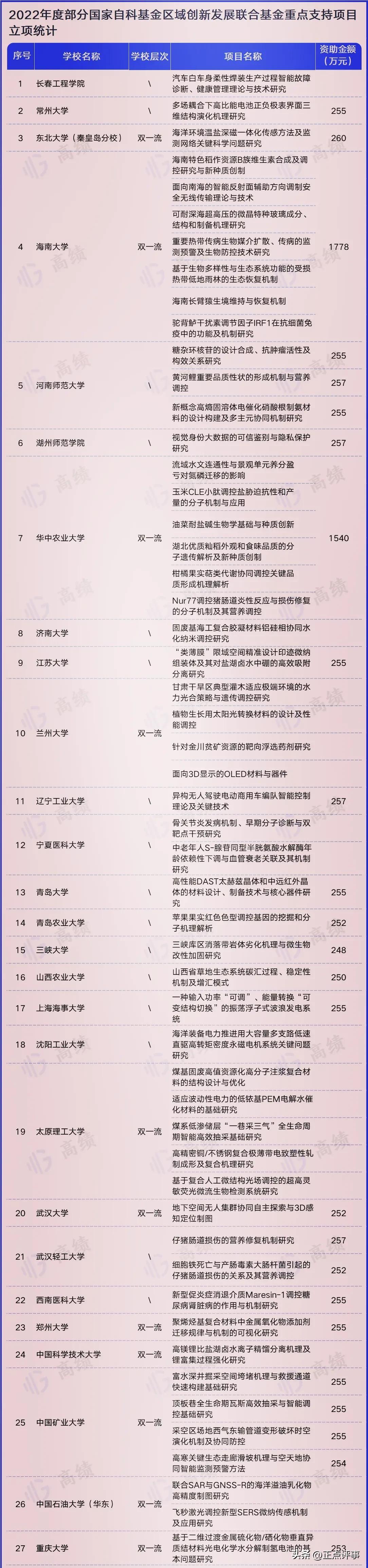 27所高校53个项目获国家自然科学基金委员会项目资助-国家自然科学基金资助项目