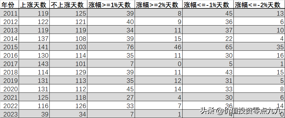 【推荐】A股大盘每年的涨跌比例分析能够跑赢大盘的股民有多少比例