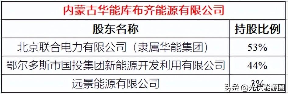 【推荐】华能、三峡：分别与内蒙国企成立合资公司，共建24GW新能源基地-华能集团参股的公司