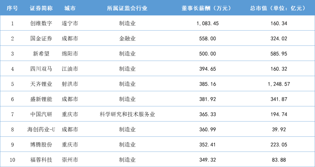 2022年最赚钱的行业是？这家上市公司高管年薪破千万！-光大证券董事年薪多少