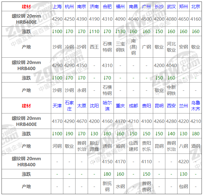 【推荐】4日钢材行情！预测钢价下跌！七月份钢材价格会不会跌破4000元？-钢铁期货需要多少资金