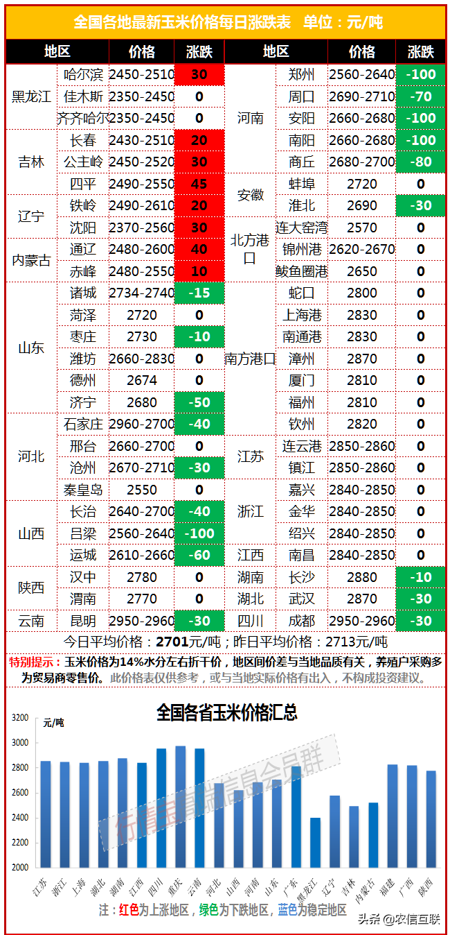 【推荐】今日玉米价格行情丨供应旺季，东北玉米为啥涨不停？3个原因-北方的玉米价格是多少