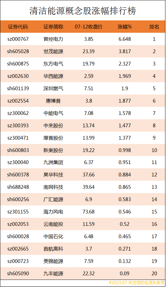 清洁能源概念股涨幅排行榜清洁能源上市公司龙头股有哪些？-低碳环保股票资讯