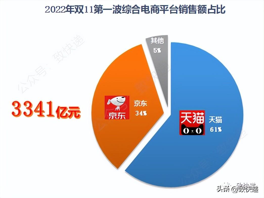 2022年双11第一波电商销售额及快递公司业务量情况全汇总-双十一卖出多少