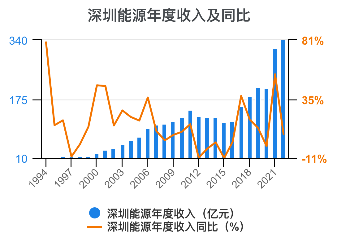 一次看完深圳能源财务分析2022-09-深圳能源集团财务有限公司