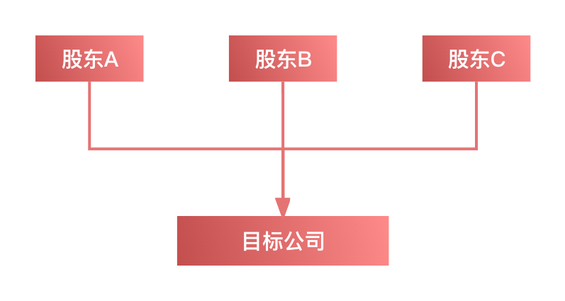 为什么99％公司的都要设置持股平台，又是怎样搭建的？-公司持股比例