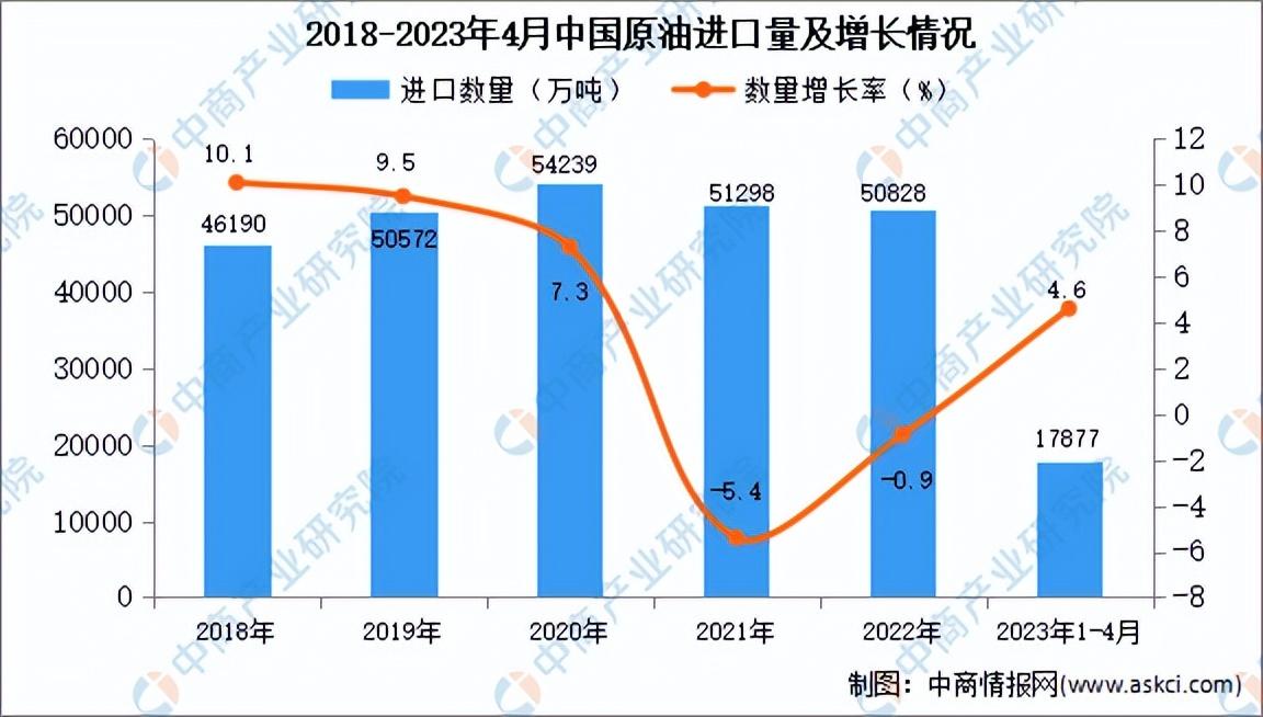2023年1-4月中国原油进口数据统计分析：进口量小幅增长-中国每年进口多少原油