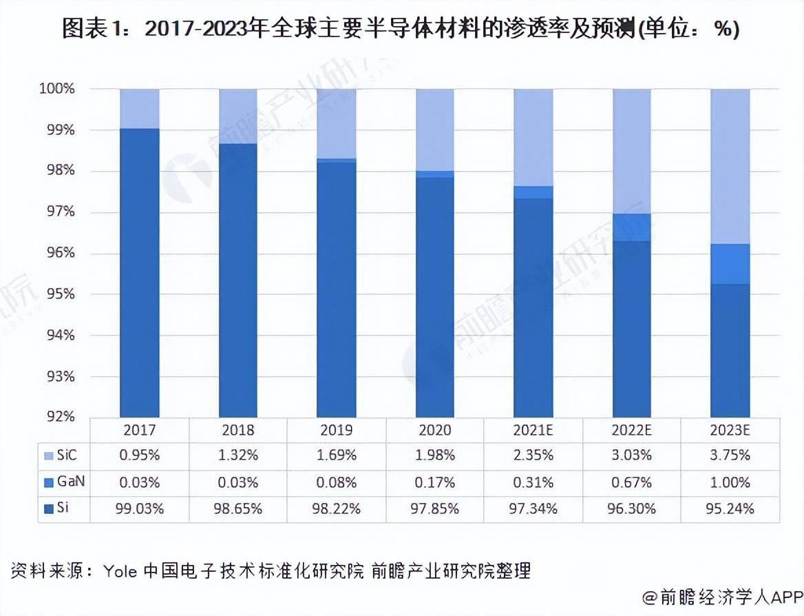 2022年全球氮化镓行业市场现状及发展前景分析市场规模快速增长-伏特资讯科学股票走势分析