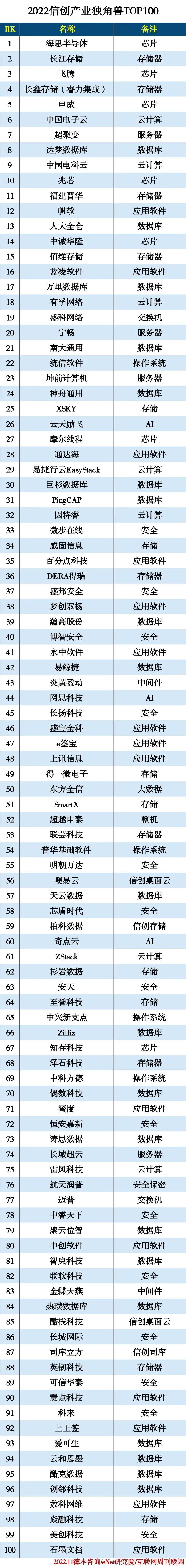 【推荐】中睿天下实力入选2022信创产业独角兽TOP100-中睿金融有限公司