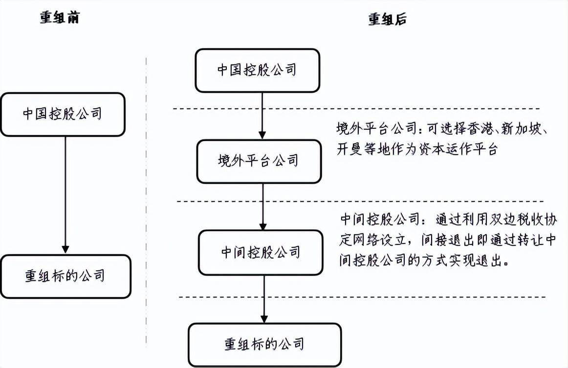 【推荐】中国境外投资企业跨境重组税收优化体系构建（上）-电建海投海外子公司
