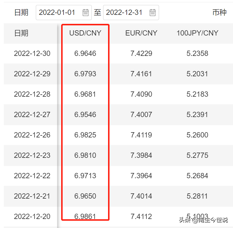 人民币与美元2022年平均汇率为6.7261，贬值4.08%，符合预期-人名币十年贬值多少