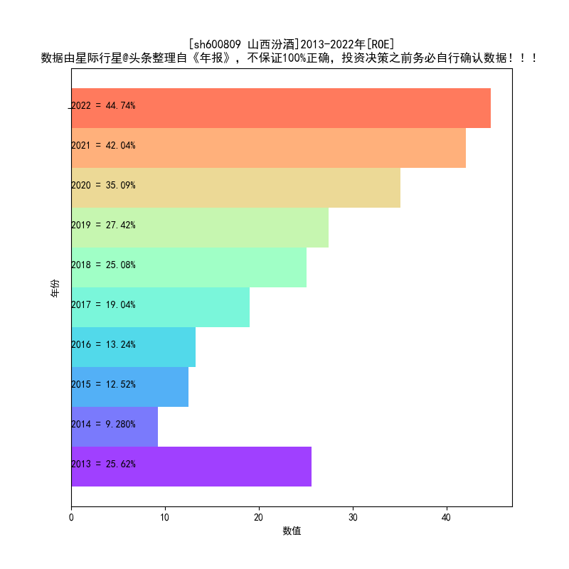山西汾酒2013-2022年报扫描-沪市上市公司2013年年报