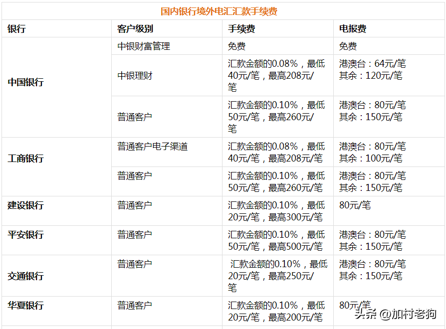 8种从中国汇款到加拿大的方式汇总与对比（额度+限制+手续费）-工行汇款手续费多少