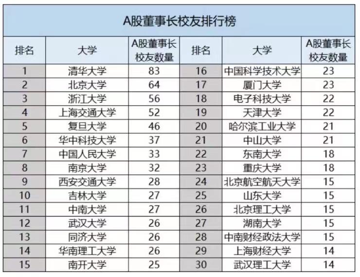 A股董事长毕业院校及公司市值排行榜，来看看哪些高校商界称王！-高校上市公司