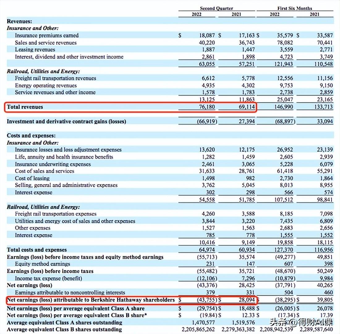 “股神”血亏3000亿！这年头干啥都难，连巴菲特和查理芒格也赔钱-股市赔钱害死了多少人