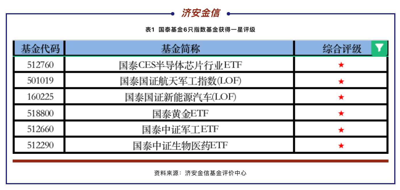 22年四季度指基评级发榜：易方达、华夏、汇添富等五星数量领先-指数基金评级