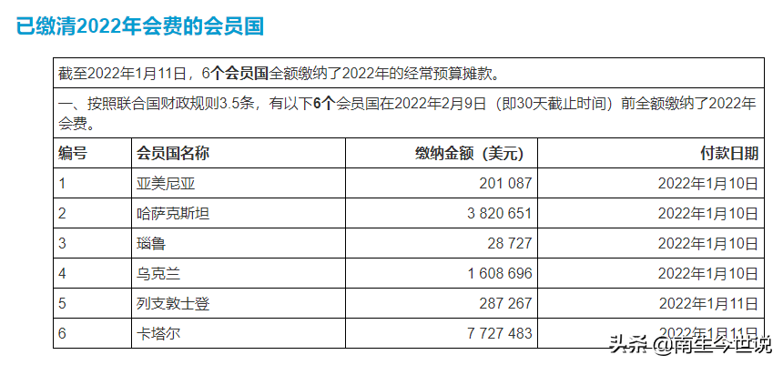 2022年联合国会费：我国约4.382亿美元，占比15.254%！那美国呢？-我国在联合国缴纳多少会费
