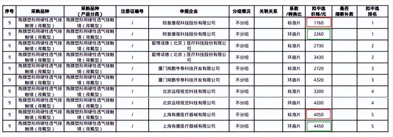 OK镜集采后一副能省多少钱？家长需关心的是这些-北京牙齿矫正哪里便宜