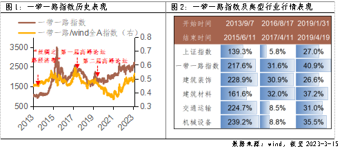 【推荐】“一带一路”十年征程再出发-一带一路基金502013