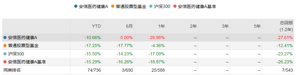 一年逆势大赚29%，安信基金池陈森的差异化医药投资路线-基金行