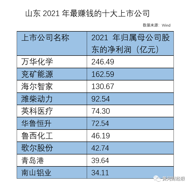 山东年度最赚钱十大上市公司出炉！合计盈利942亿元-烟台有有多少上市企业