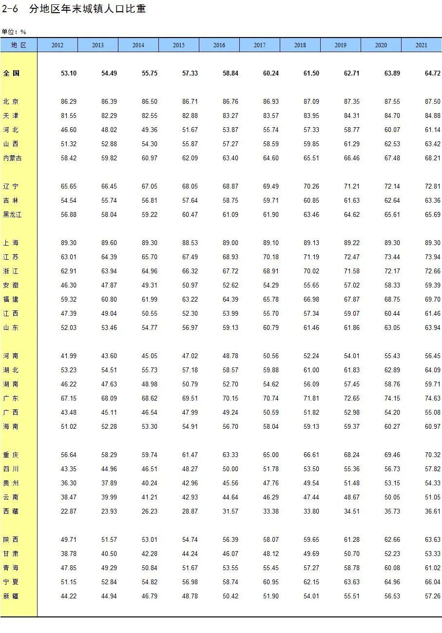 【推荐】中国各地区城镇化率上海、北京、天津最高，西藏、云南、贵州最低-中国城镇化率能到多少