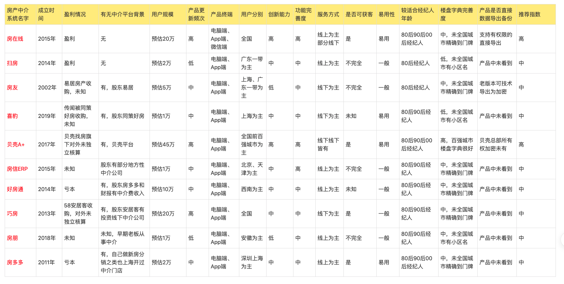 2022年房产中介管理系统评测房产老板不可错过-天津市房产总公司总经理